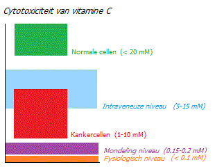 Cytotoxiciteit van vitamine C