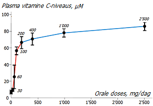 Opname van vitamine C