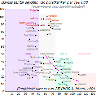 Verband tussen de incidentie van borstkanker en vitamine D