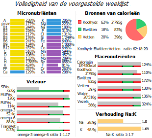 Wekelijkse dieetanalyse