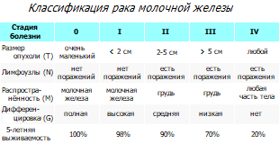 Классификация рака груди