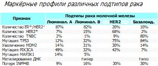 Маркёры различных типов рака груди