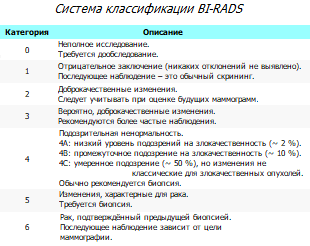 Cистема классификации BI-RADS