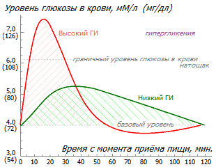 Понимание гликемического индекса