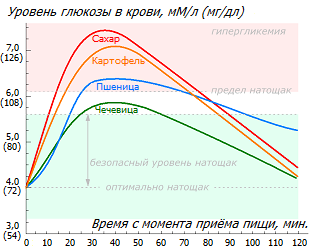 Гликемическая нагрузка различных продуктов питания