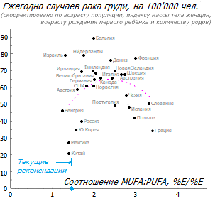 Ассоциация соотношения MUFA-PUFA с риском рака груди