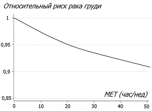 Физическая активность и риск рака