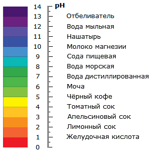 Шкала кислотности pH