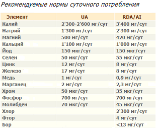 Нормы физиологической потребности витаминов для женщин