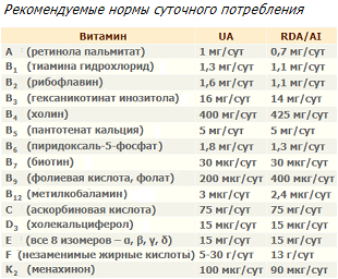 Нормы физиологической потребности витаминов для женщин