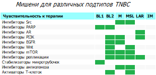 Мишени для различных подтипов TNBC