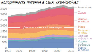 Изменения структуры питания в США