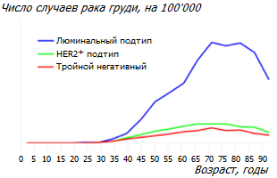 Связь смертности от рака и возраста