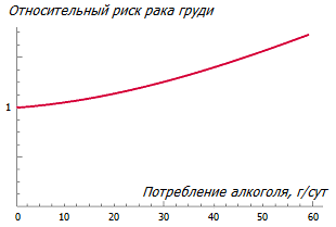 Ассоциация потребления алкоголя и рака