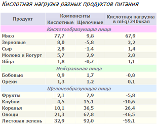 Кислотная нагрузка основных продуктов питания