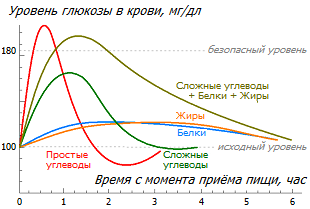 Гликемический ответ на различную пищу