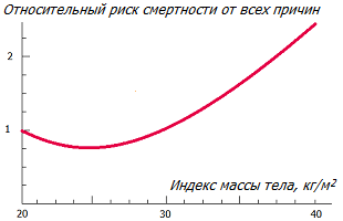 Ассоциация индекса массы тела и рака