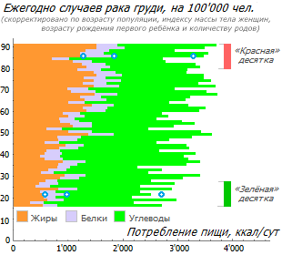 Ассоциация заболеваемости раком груди с балансом макронутриентов