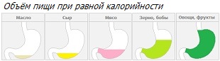 Объём одинаковой калорийности различных продуктов