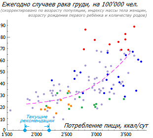 Скорректированная ассоциация заболеваемости раком груди с калорийностью пищи