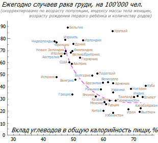 Ассоциация заболеваемости раком груди с потреблением углеводов