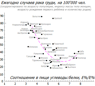 Ассоциация заболеваемости раком груди с соотношением в пище углеводы:белки