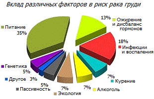 Вклад различных факторов в риск появления рака молочной железы