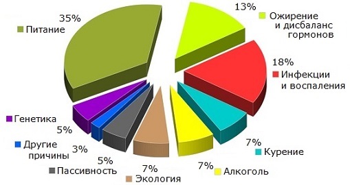 Влияние различных факторов на риск рака груди