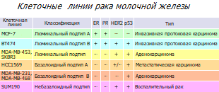 Клеточные линии рака груди