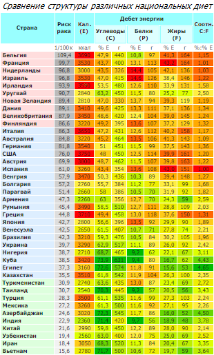 Баланс диет различных стран мира