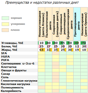 Сравнение различных диет