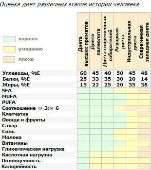 Эволюционные изменения диеты человека