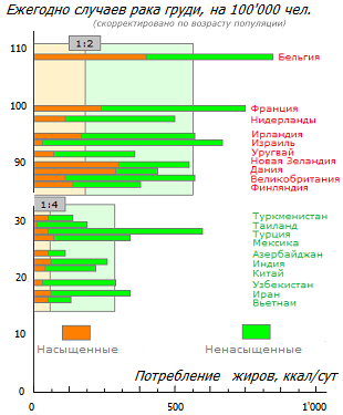 Ассоциация потребления разных жиров с риском рака груди