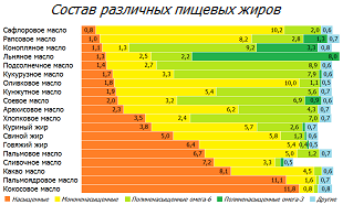 Профиль жиров из различных источников