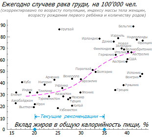 Ассоциация заболеваемости раком груди с потреблением жира