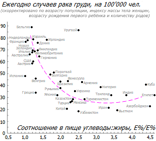 Ассоциация заболеваемости раком груди с соотношением жиры:углеводы