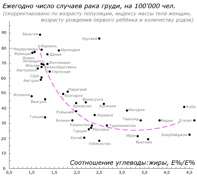 C увеличением соотношения углеводы:жиры риск рака падает