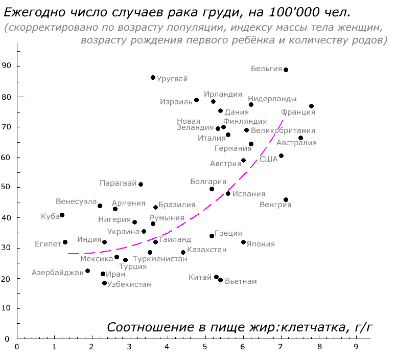 Соотношение жир:клетчатка и рак груди