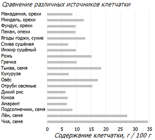 Содержание клетчатки в продуктах питания