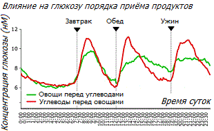 Различие гликемической нагрузки