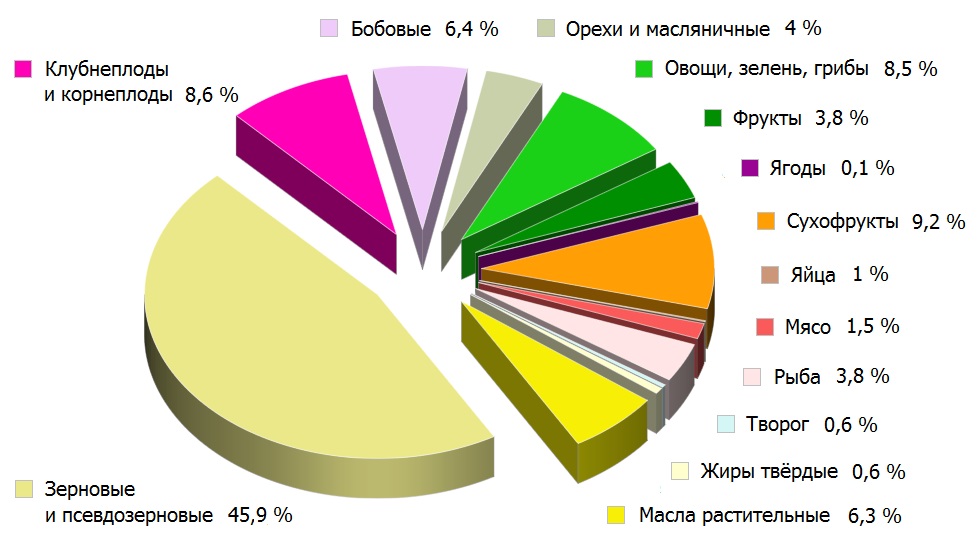 Структура здорового рациона в калориях