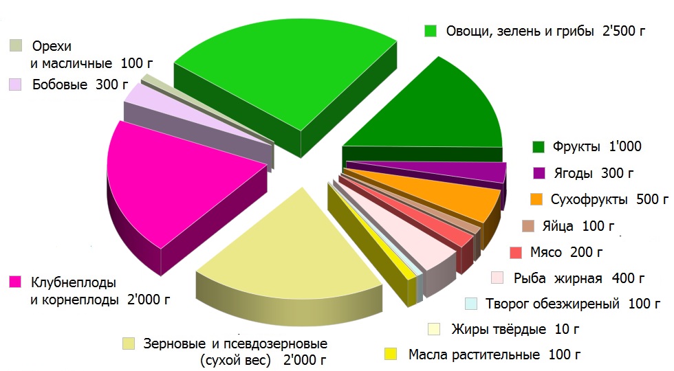 Структура «противоракового рациона» по весу