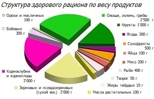 Недельная норма продуктов «противоракового рациона»