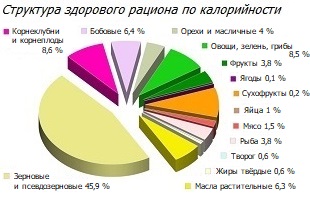 Структура калорийности «противоракового рациона»