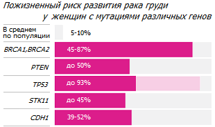 Геноспецифические риски рака груди