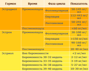 Концентрации гормонов в сыворотке у женщин