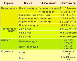 Концентрации гормонов в сыворотке у женщин