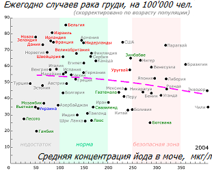 Связь между заболеваемостью раком груди и потреблением йода