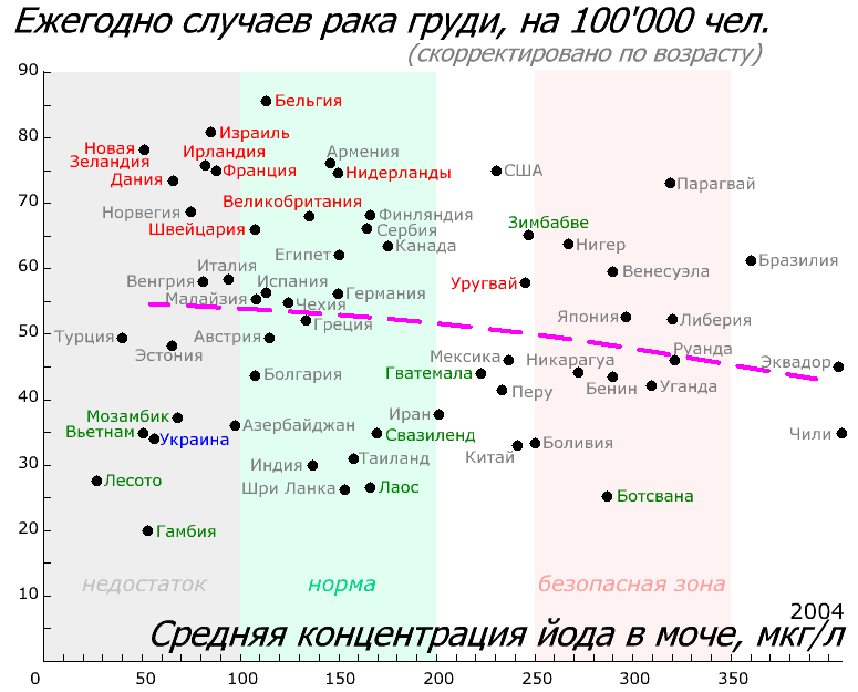 Потребление йода и рак груди