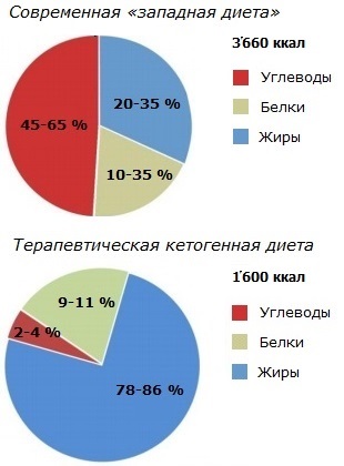 Сравнение обычной и кетогенной диет